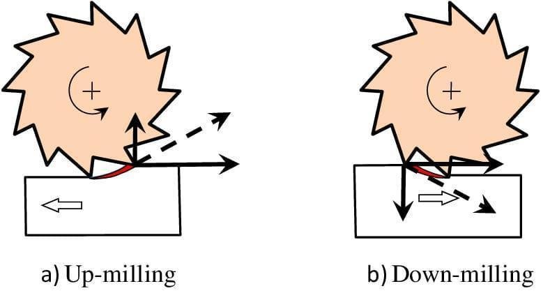 Cutting Forces