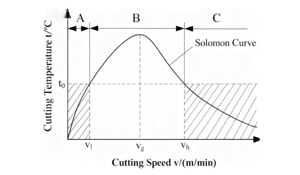 Solomon Curve